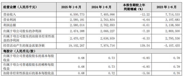 中高端市场需求不振，爱慕股份上半年营收、净利双降，高毛利难抵成本压力