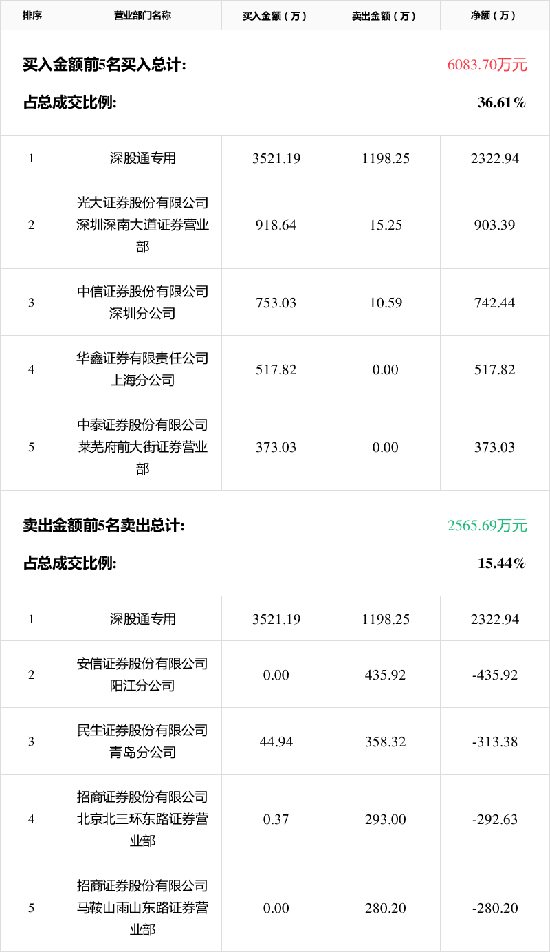 凯美特气9月26日龙虎榜数据