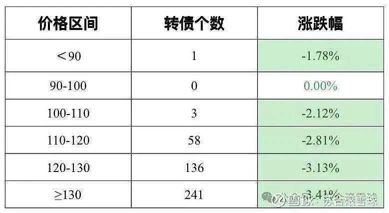 中证转债指数收跌0.2%,128只可转债收涨