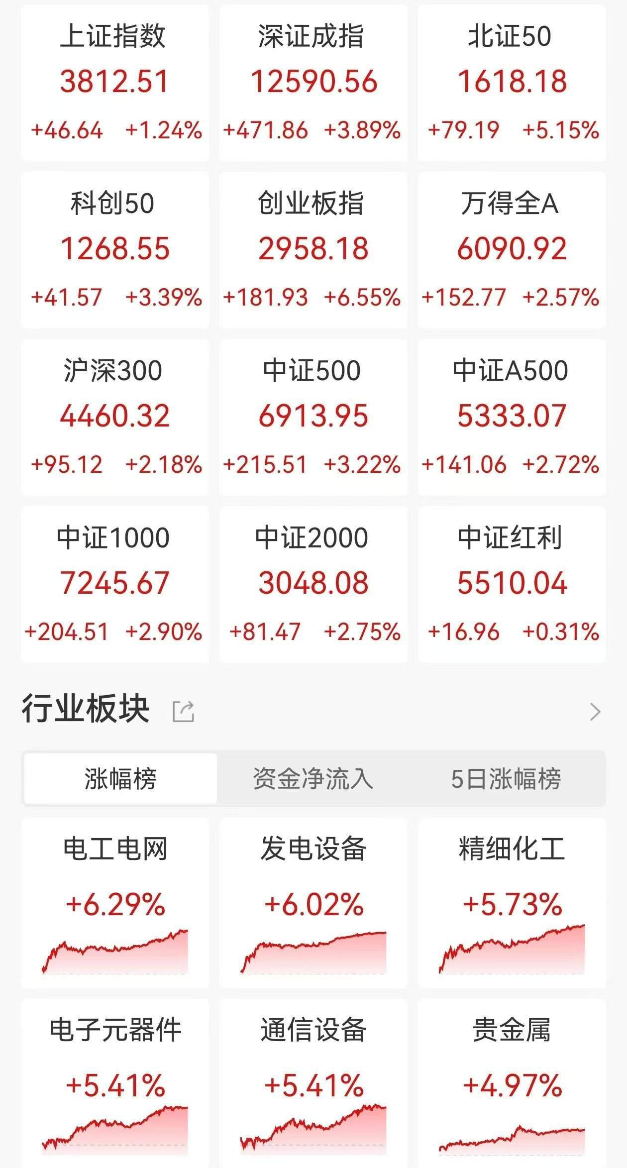 风电设备领涨两市！八大概念股盘点（名单）