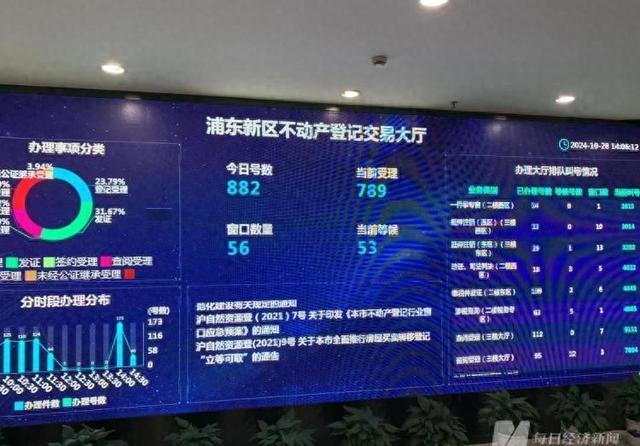 上海楼市新政满月 新房成交总量环比上涨19%