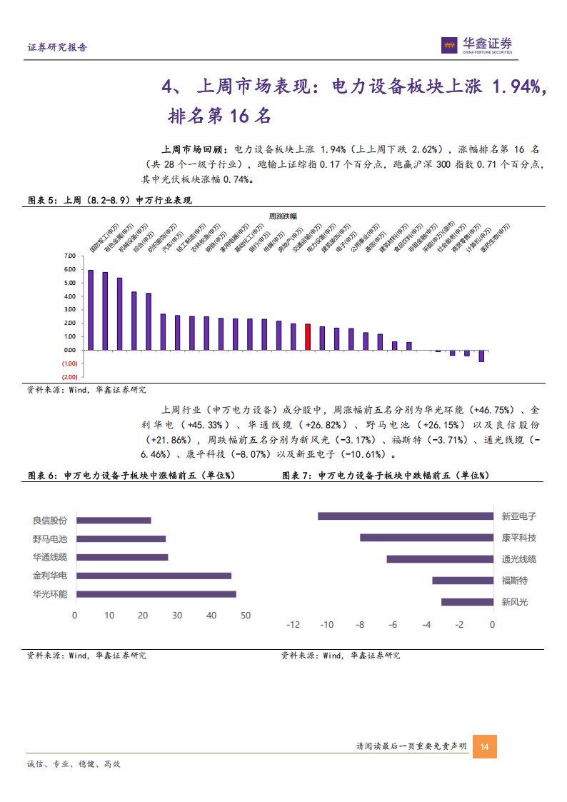 【盘中播报】47只A股封板 电力设备行业涨幅最大