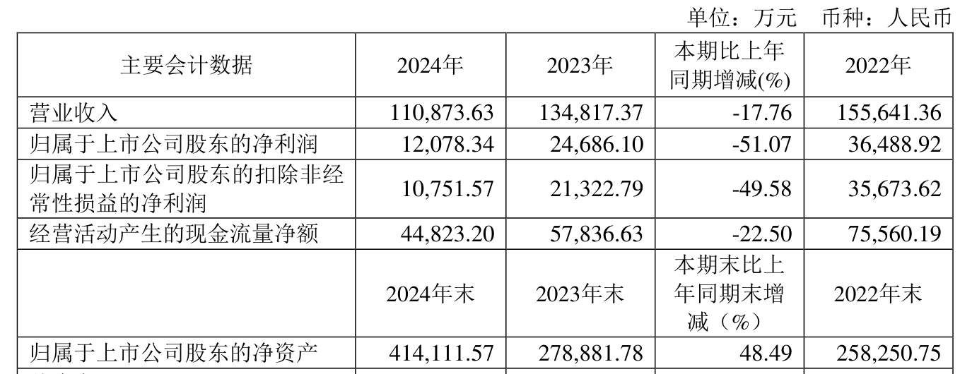 晶合集成涨16.63% 机构龙虎榜净卖出1.09亿元