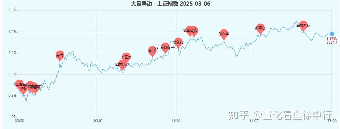 A股三大指数早盘集体收涨,创业板指收涨1.77%