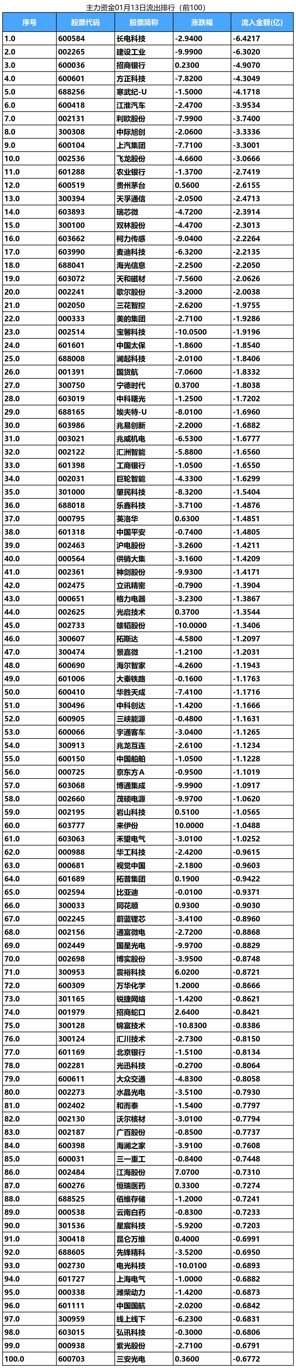 煤炭行业资金流出榜：大有能源等5股净流出资金超3000万元