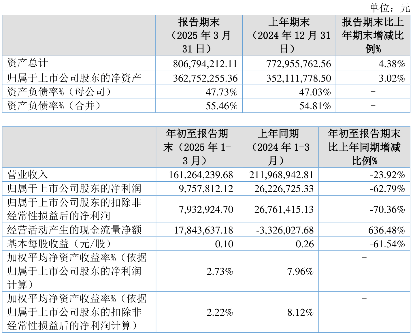 润欣科技：2025年半年度净利润约2993万元，同比增加18.23%