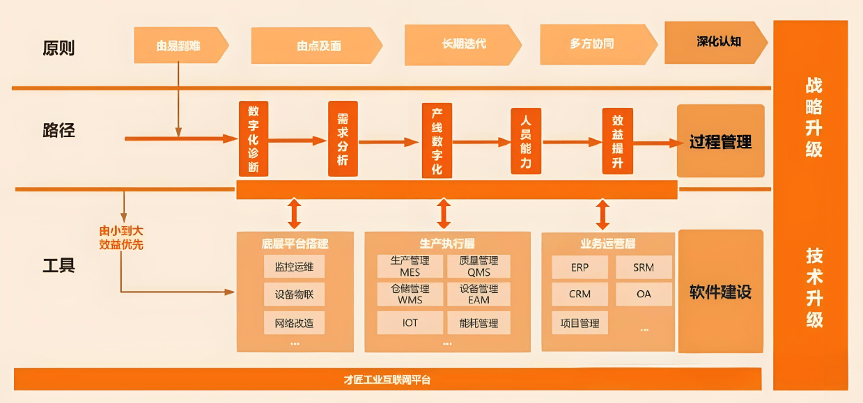 制造业加快数智化转型