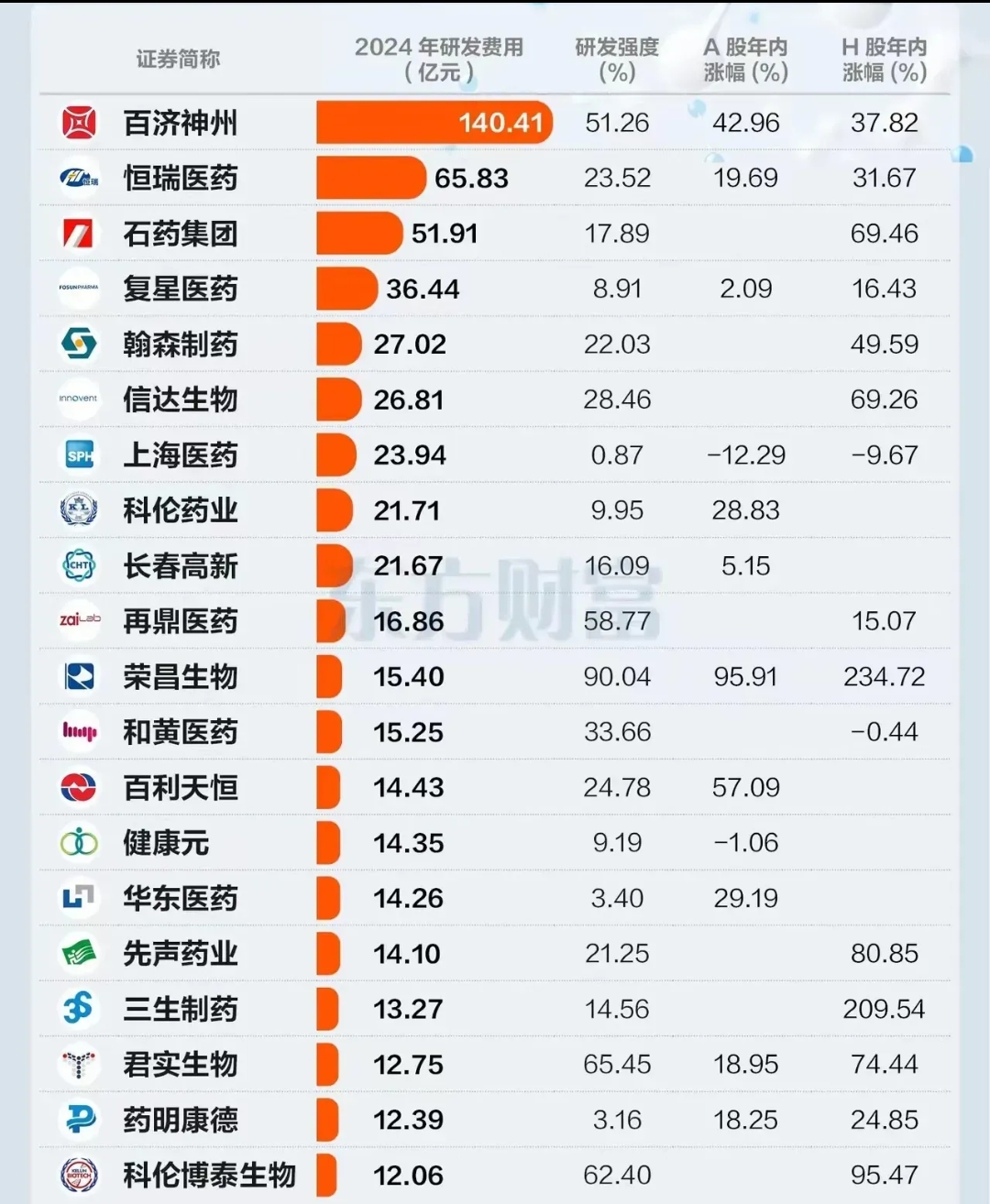 子公司引战投加速创新药研发，广生堂股价狂飙难掩业绩持续亏损