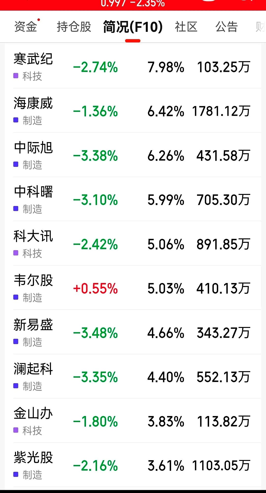 今日北向资金ETF买入及卖出成交额为69.75亿元