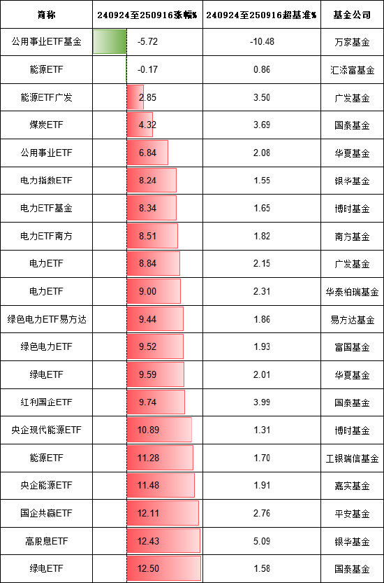 9月以来公告上市股票型ETF平均仓位22.33%