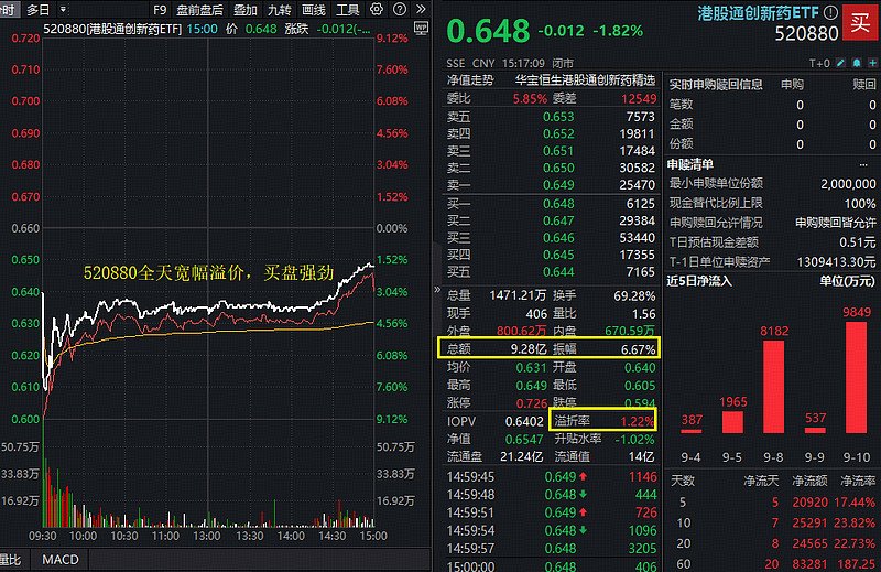 医药板块震荡，恒生创新药ETF（159316）逆势吸筹，半日获2200万份净申购