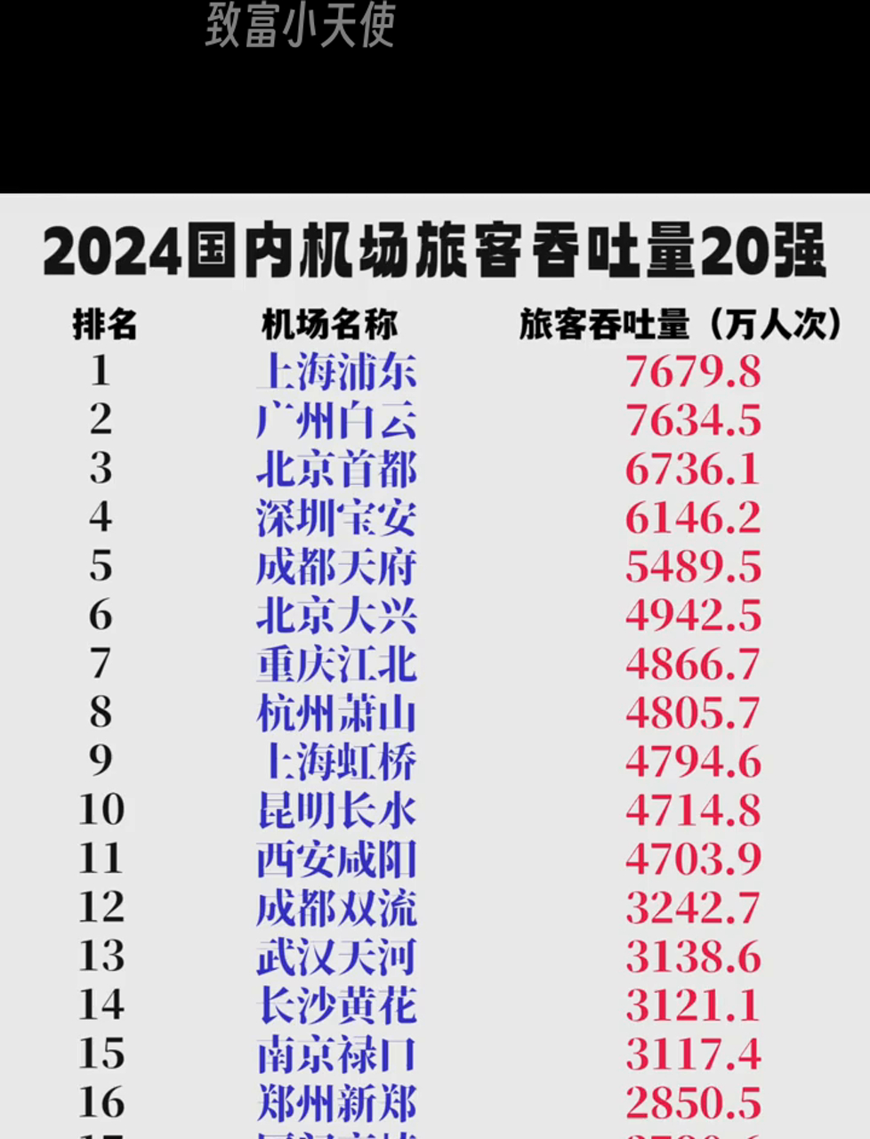 北京大兴机场年内旅客吞吐量突破4000万人次