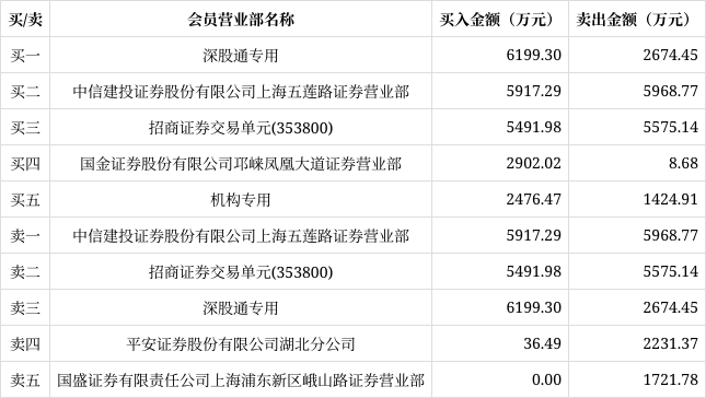 江波龙龙虎榜数据（9月30日）