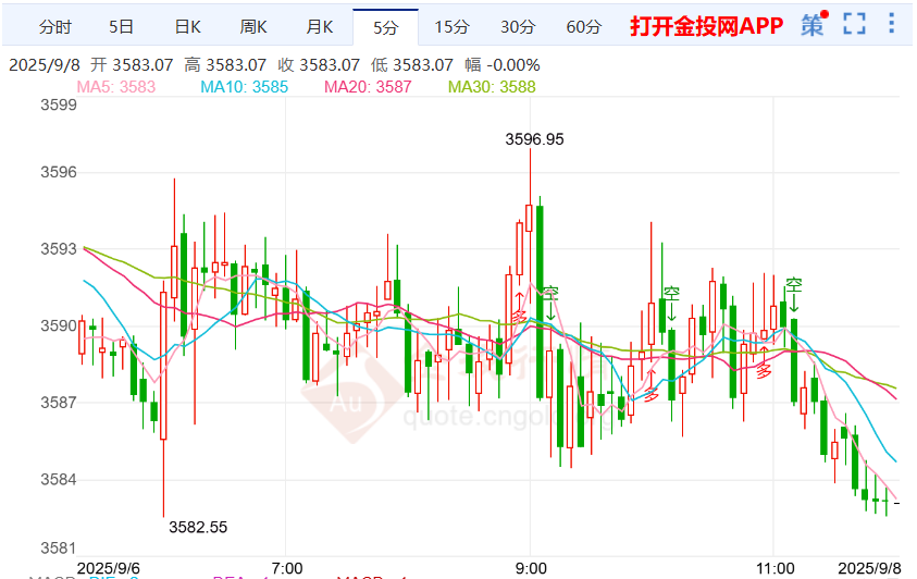 美元指数跌0.09%，报97.74