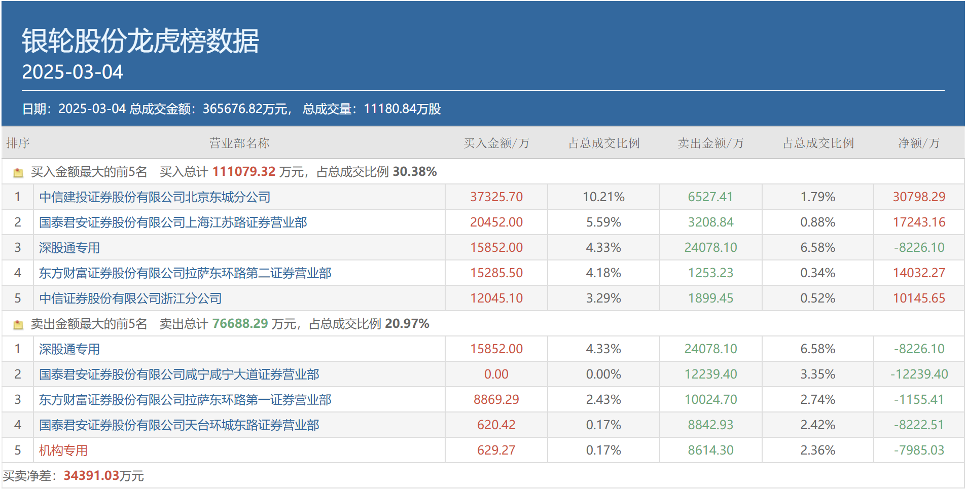 天际股份9月30日龙虎榜数据