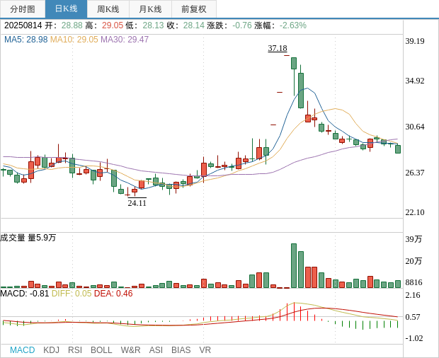 塞力医疗：股东拟减持不超2%公司股份
