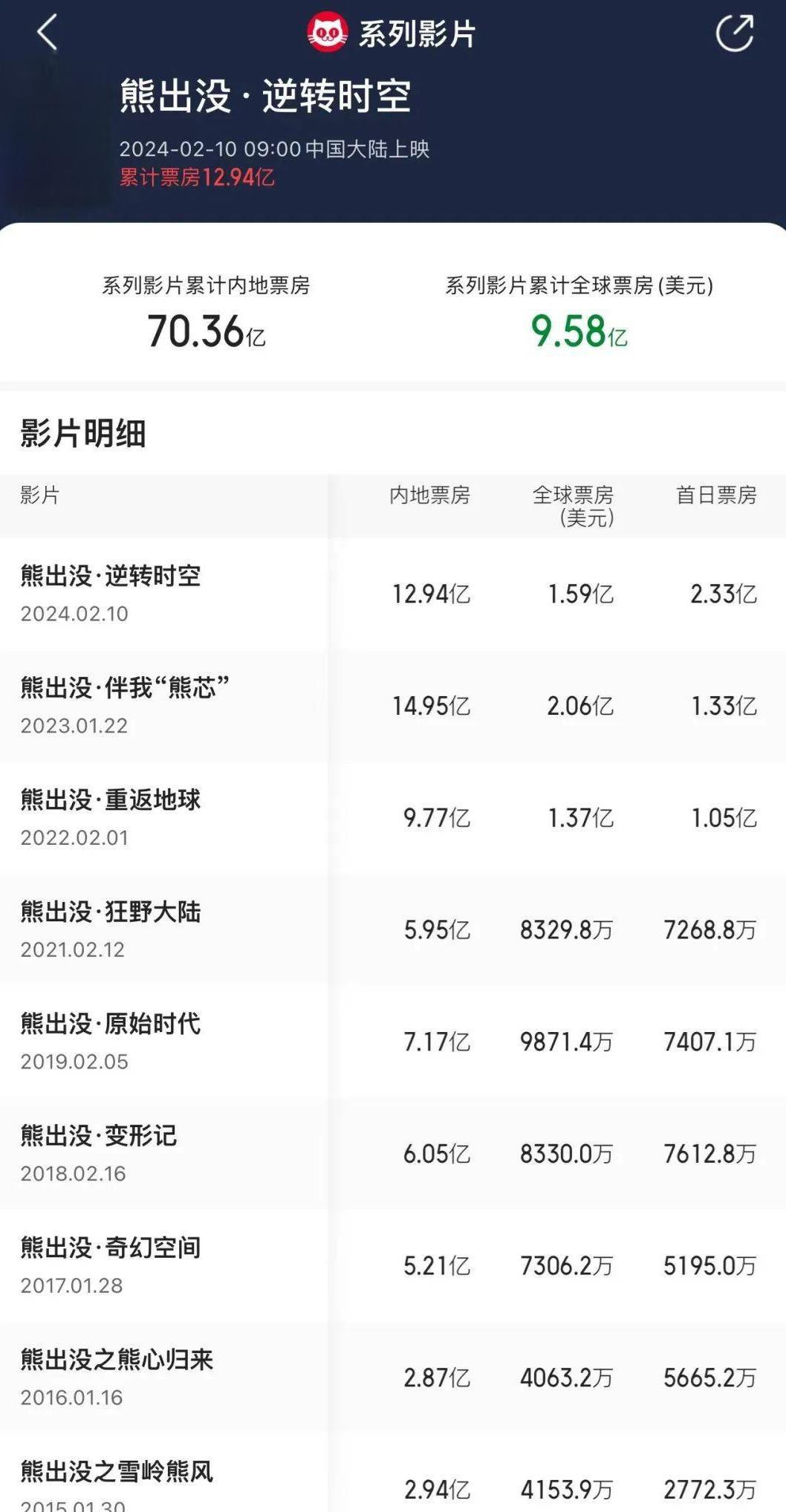 国庆档总票房破8亿!这些A股公司将受益