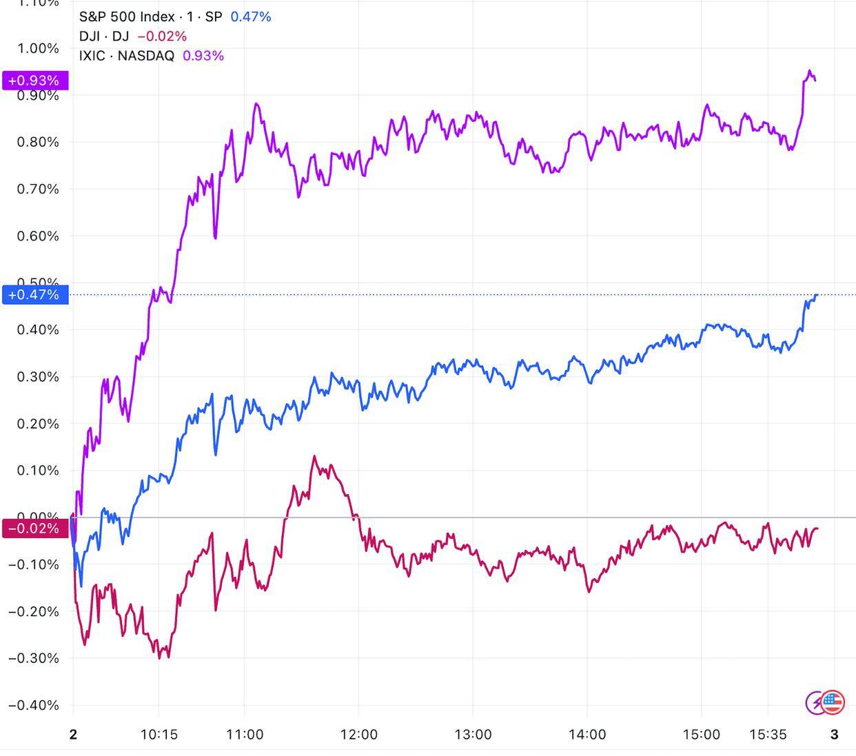 英特尔股价逆势大涨！特朗普政府拟“入股”