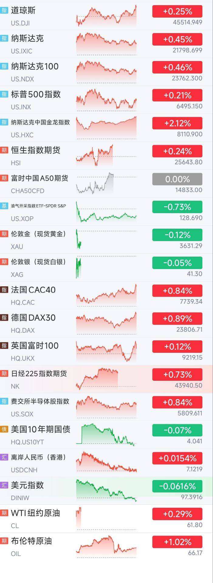美参议院否决两党临时拨款法案，政府停摆持续！美重要经济数据暂停发布！美股三大指数收盘涨跌不一，特斯拉、英伟达均跌