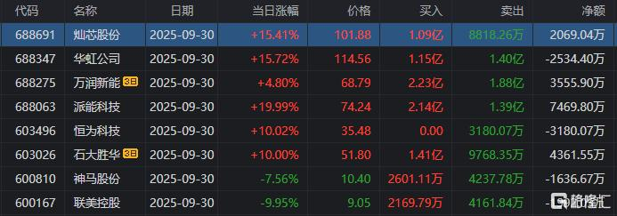 神马股份跌7.56%，沪股通龙虎榜上买入2601.11万元，卖出4237.78万元