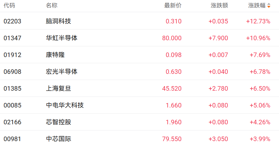 港股三大指数集体低开,中芯国际大跌,领跌恒生科技指数ETF(513180)一众持仓股