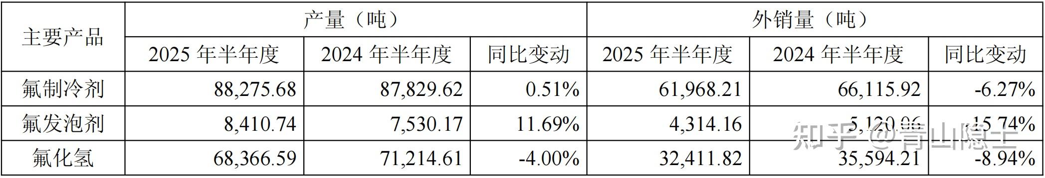 制冷剂行业高景气度延续 永和股份预计前三季度净利增211.59%至225.25%