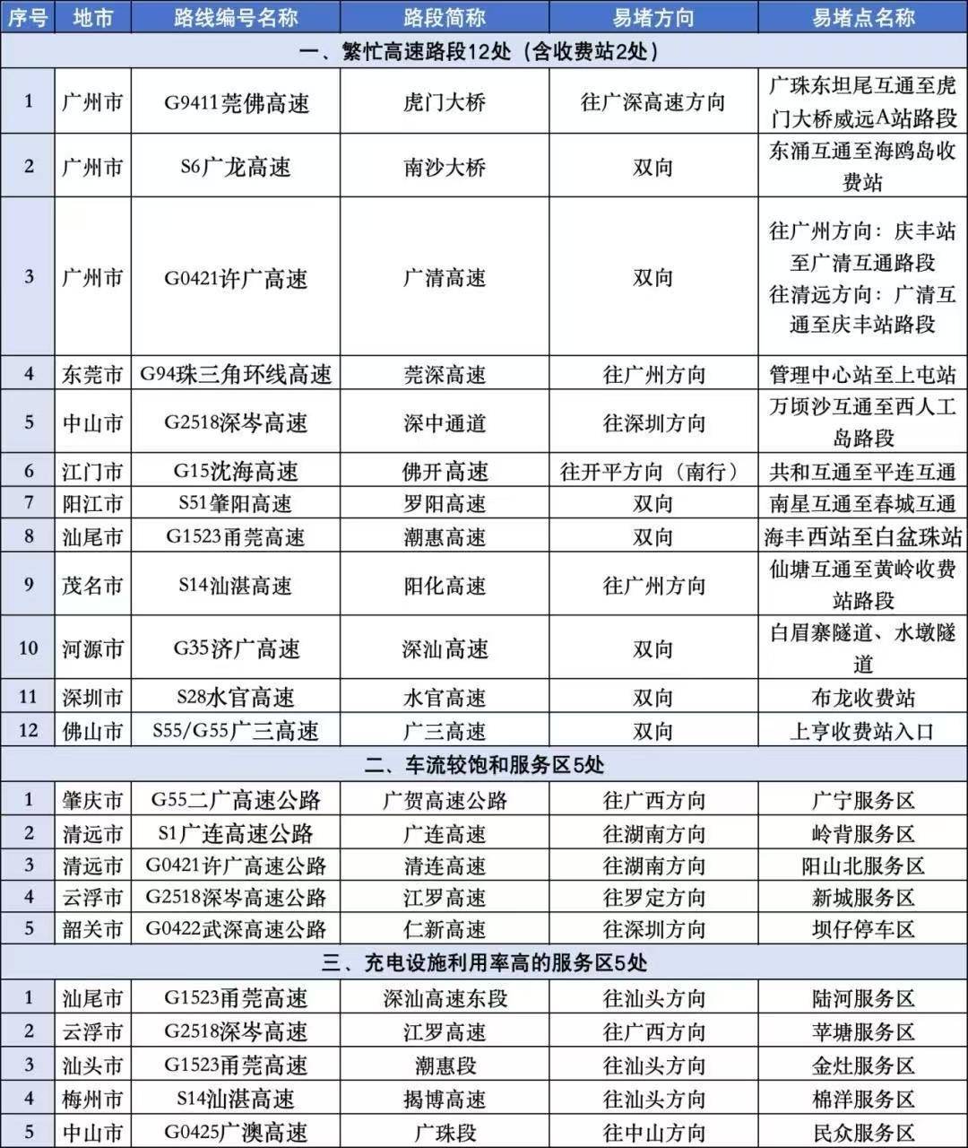 国庆中秋假期广东高速公路车流量约7686.57万车次