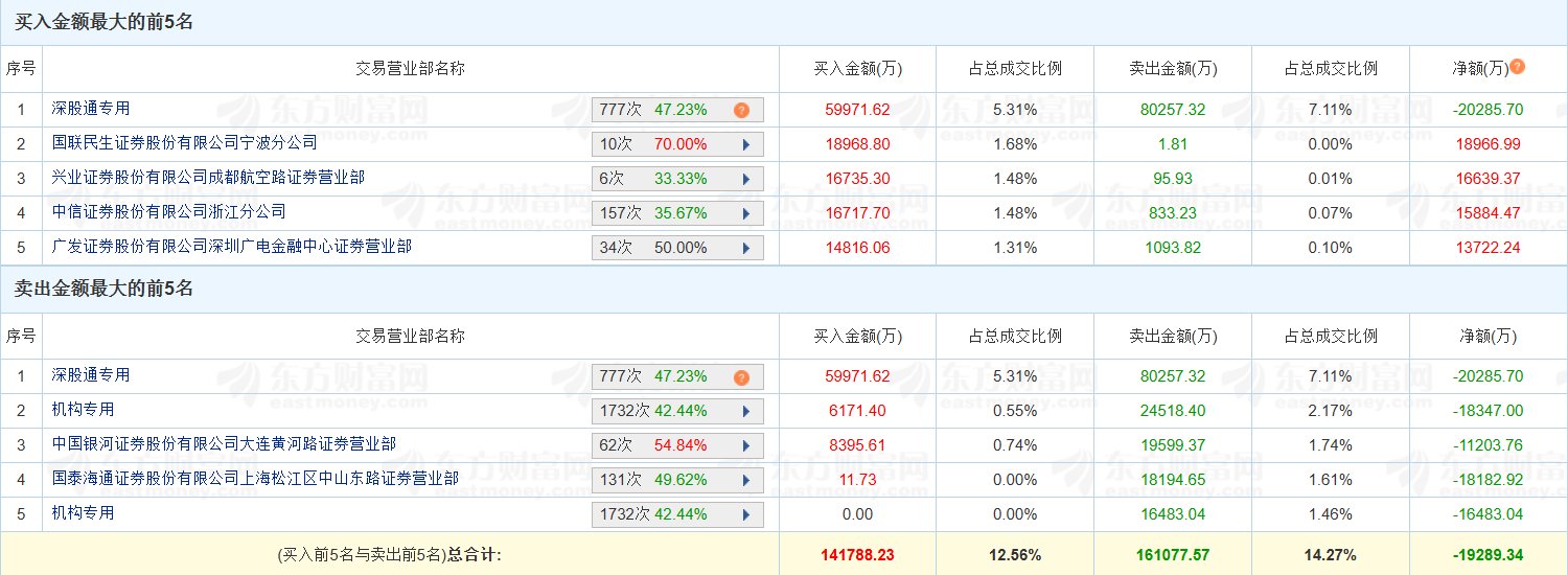 和邦生物涨停,2机构龙虎榜上净卖出8303.14万元