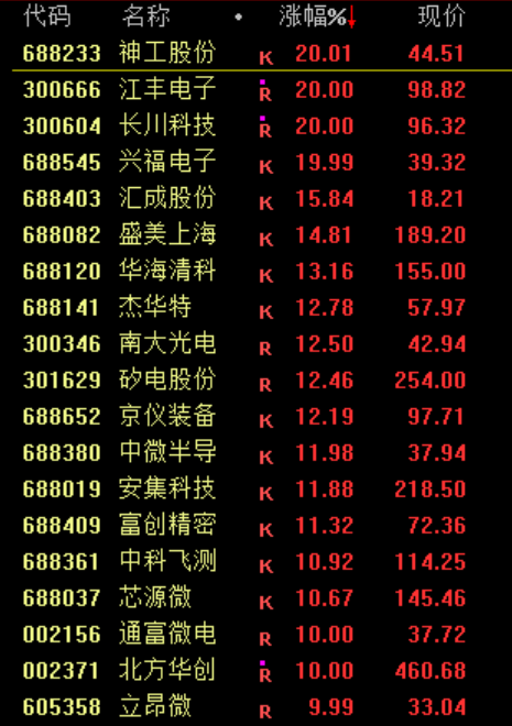 午评:创业板指跌超3%,半导体板块下挫,煤炭等板块逆市拉升