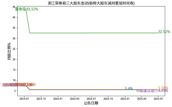 减持潮下的“炼乳第一股”：第二增长曲线难救场，熊猫乳品上半年业绩再现负增长