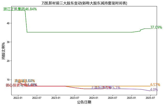 减持潮下的“炼乳第一股”：第二增长曲线难救场，熊猫乳品上半年业绩再现负增长