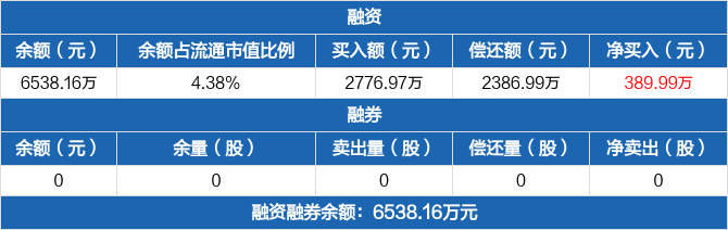 华业香料董事徐基平个人名下持股减少16.2万股，涉及金额400.46万元