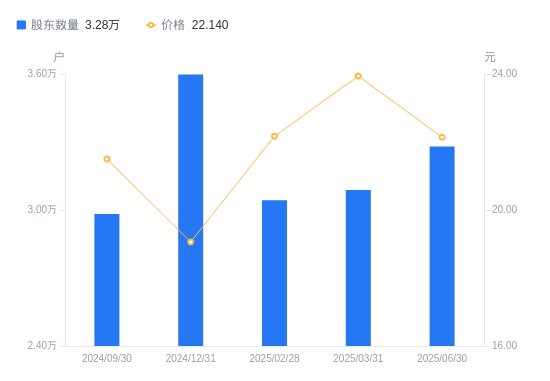 民和股份：9月销售商品代鸡苗收入8534.45万元 同比增长25.16%