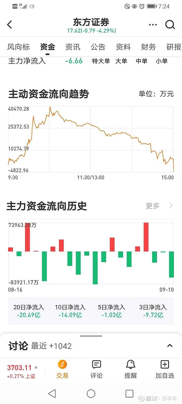 纺织服饰行业10月10日资金流向日报