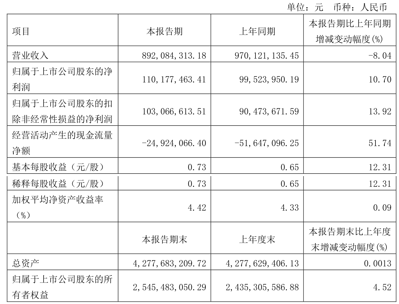 天健集团：预计2025年上半年净利润为3300万元~4800万元