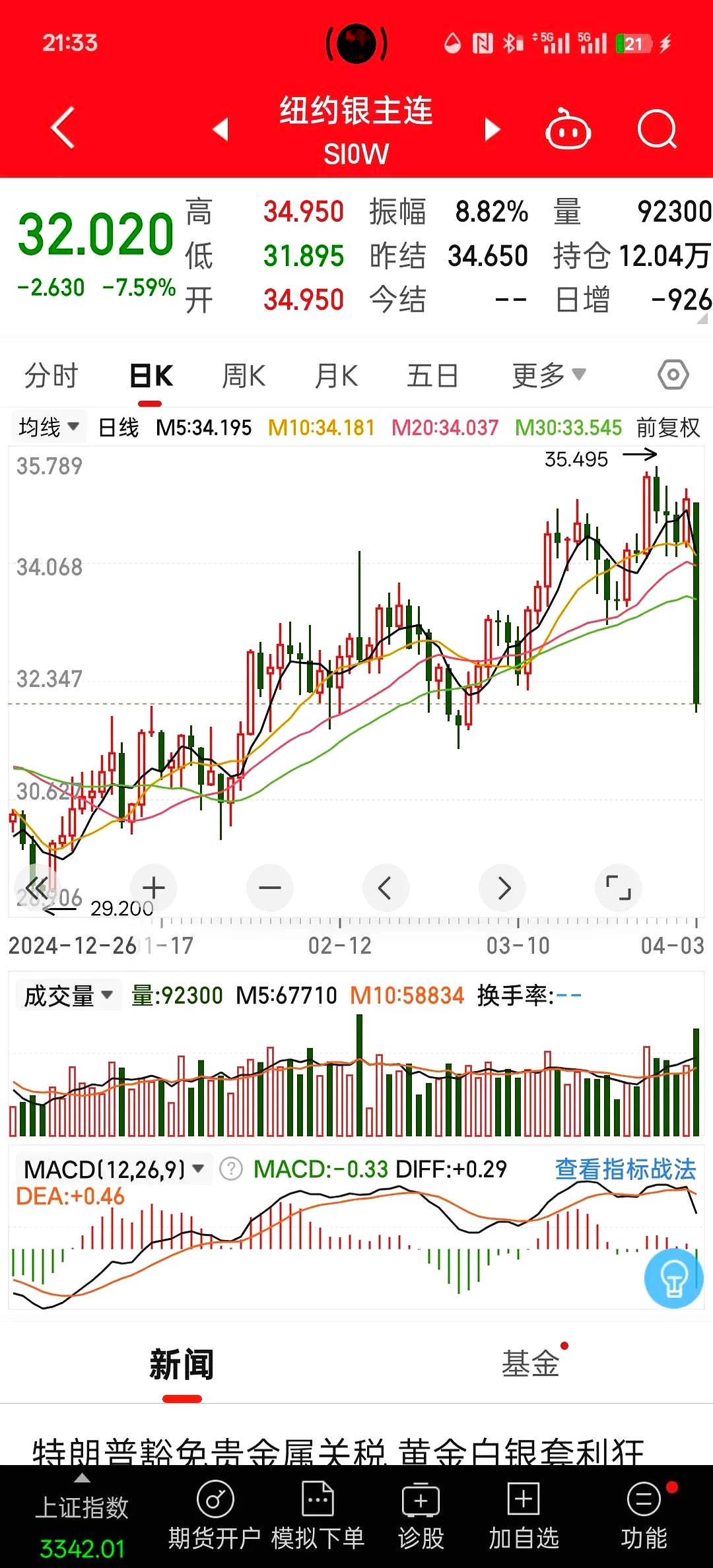 欧洲三大股指收盘全线下跌，德国DAX指数跌1.5%