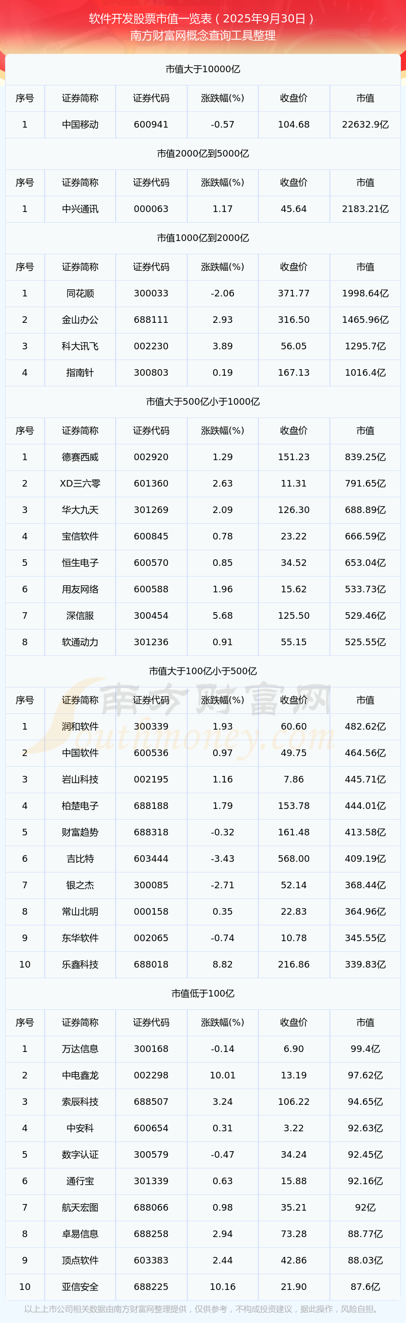 2025年9月四川A股上市公司市值TOP100：20家公司市值超过500亿元