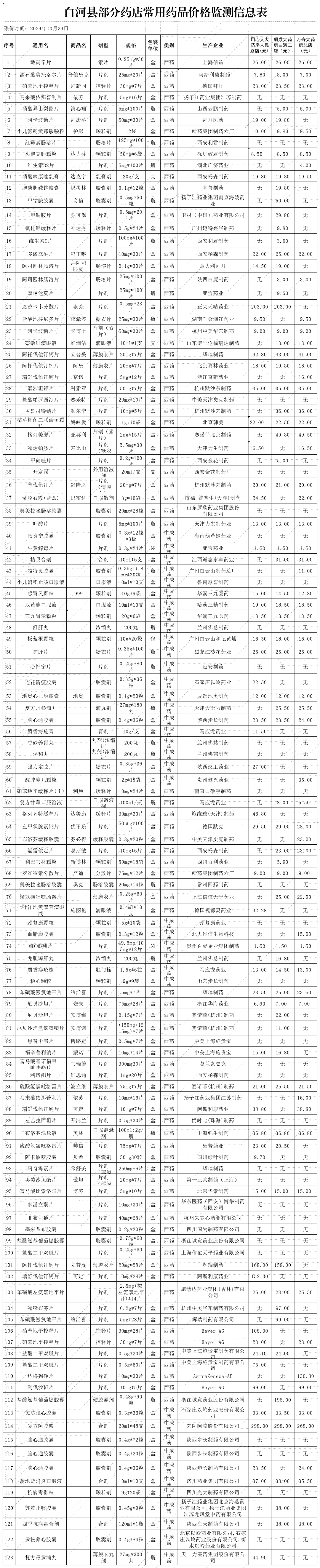国家医保局部署严肃核查定点药店“阴阳价格”问题
