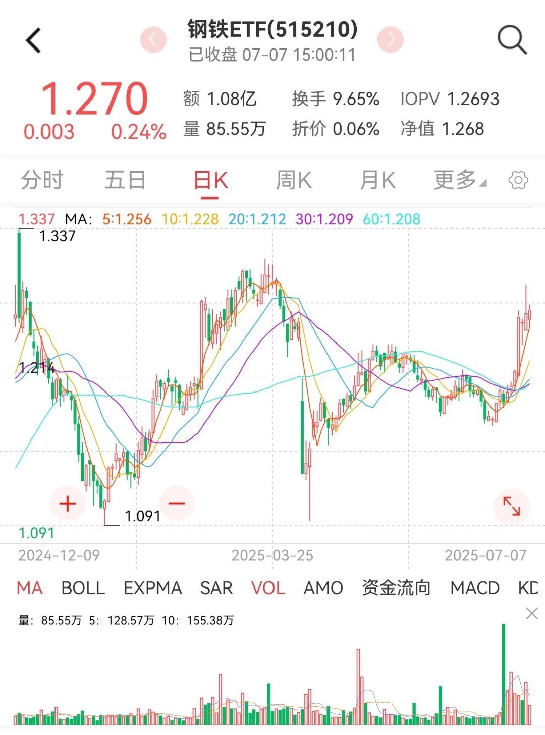 全市场唯一钢铁ETF（515210）涨超0.7%，铁矿石人民币结算比例加大