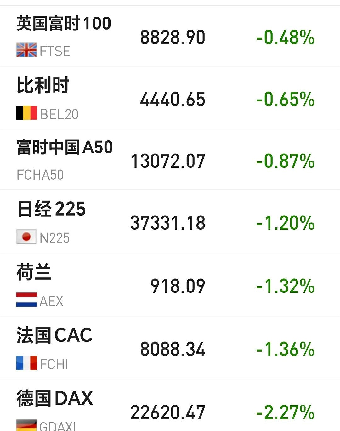 欧洲主要股指开盘集体上涨 德国DAX30指数涨0.59%