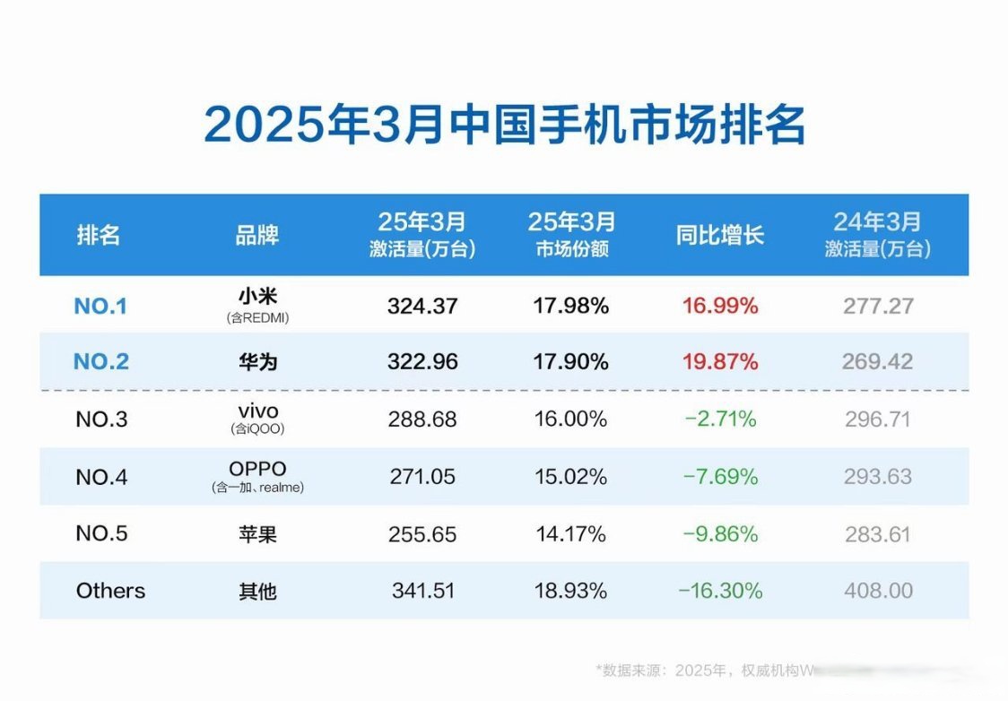 机构：2025年第三季度全球智能手机市场同比增长3%
