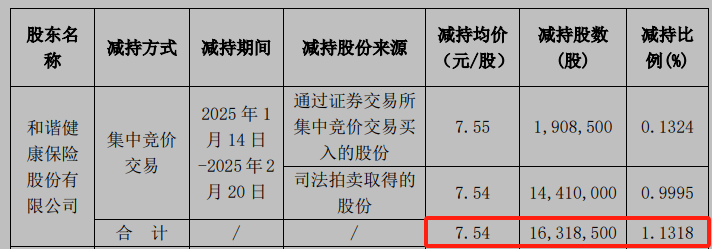 创业慧康：近期飞利浦减持公司约1.02%股份