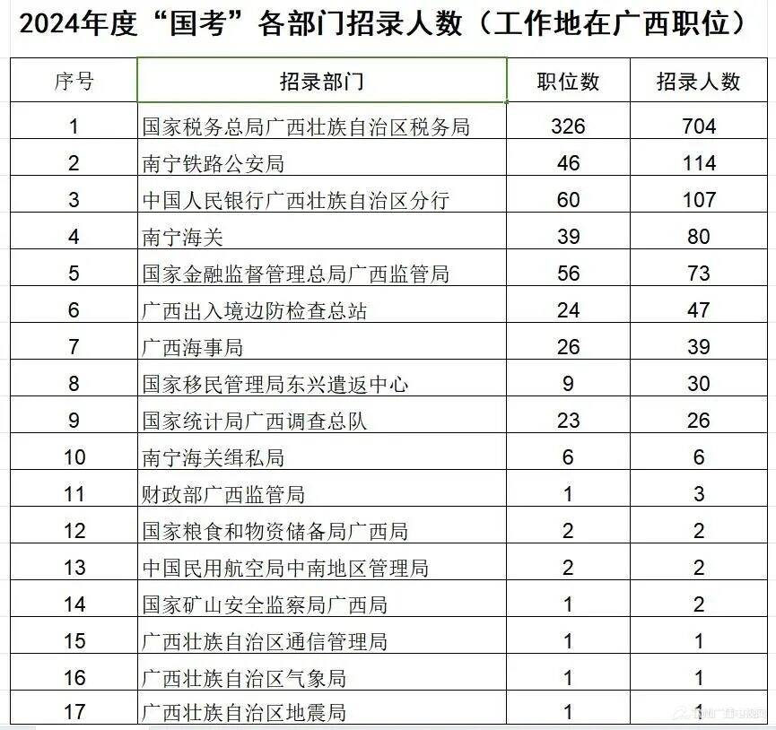 国考报名今开始：拟招3.81万人，招录年龄放宽