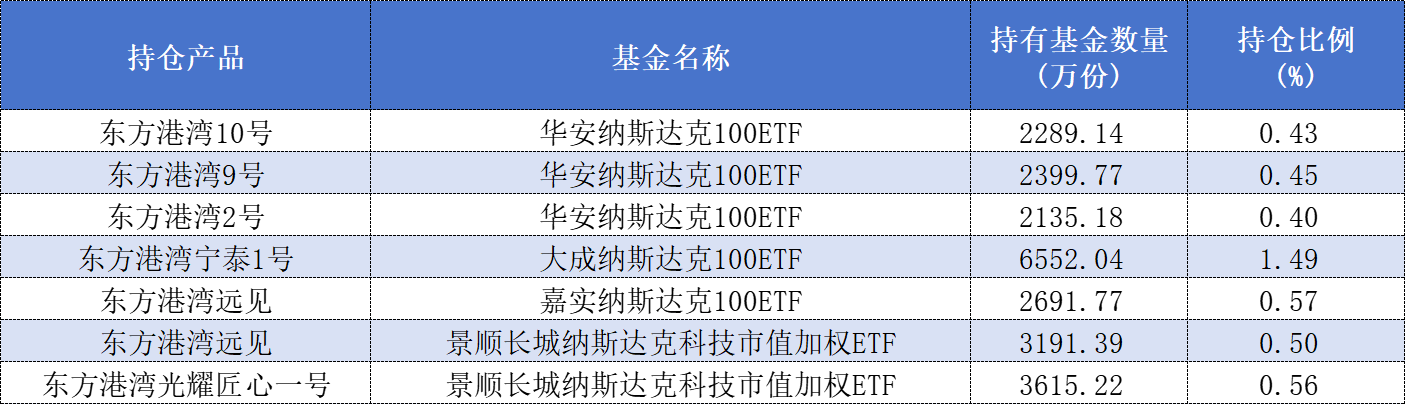 但斌旗下东方港湾最新美股持仓:减持亚马逊、英伟达 买入阿里巴巴