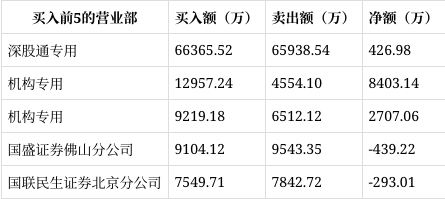 凯美特气龙虎榜数据（10月14日）