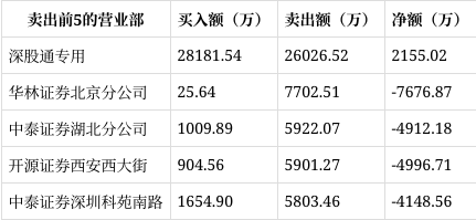 凯美特气龙虎榜数据（10月14日）