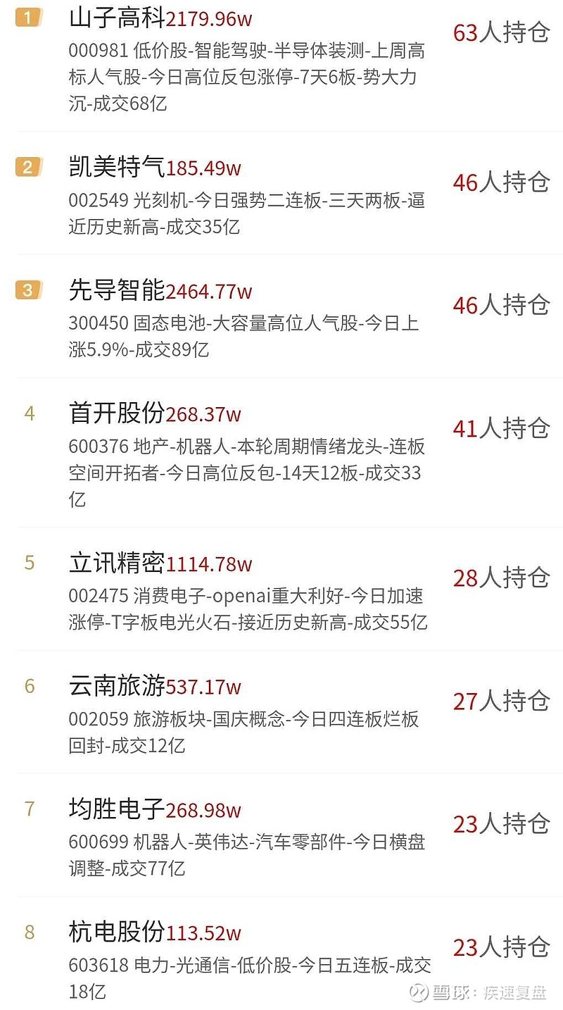 【盘中播报】42只A股封板 美容护理行业涨幅最大