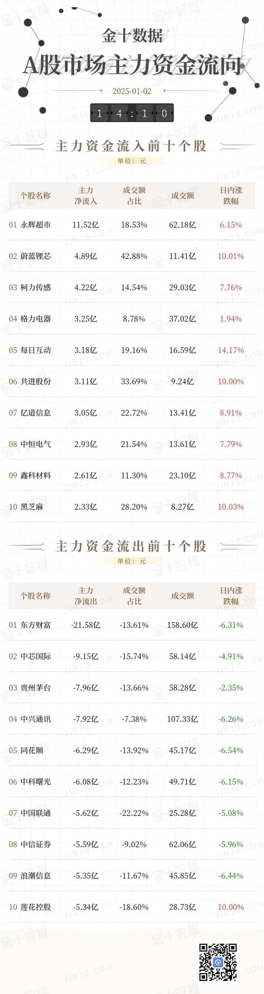 3.89亿主力资金净流入，重组蛋白概念涨2.66%