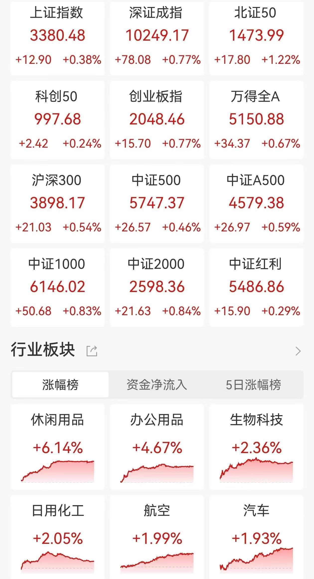 创新药概念展开久违涨势，港股创新药ETF（159567）早盘涨逾3%