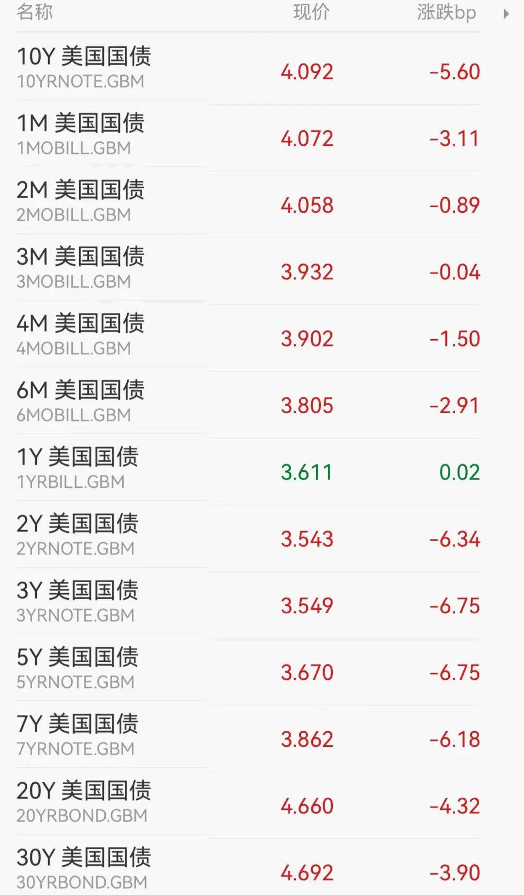 新任理事米兰呼吁美联储尽快降息 2年期美债收益率跌创三年新低